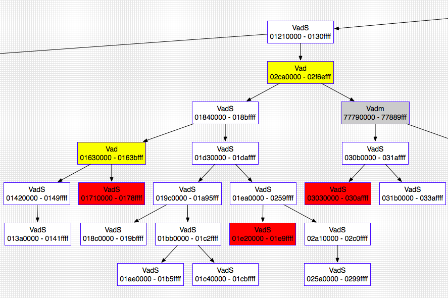 VADTree with Dot output